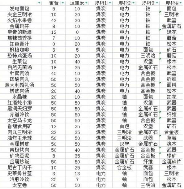 假未来烹饪艺术
