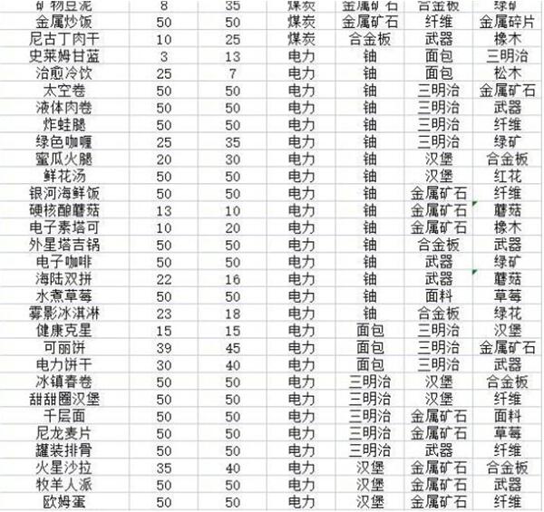 假未来料理技巧