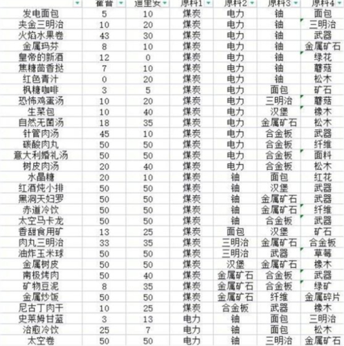 假未来游戏烹饪攻略：菜谱配方大全