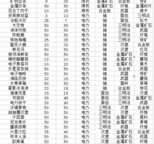 假未来菜谱配方