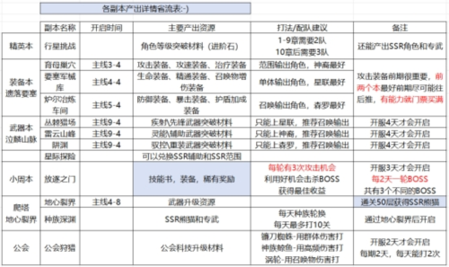 副本挑战详情