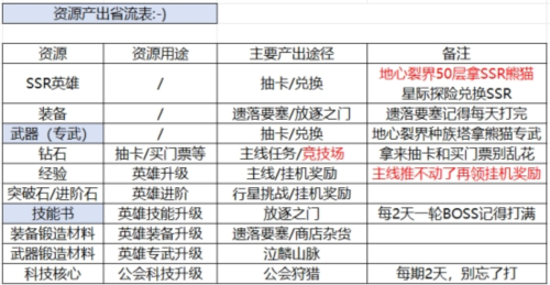 资源产出一览