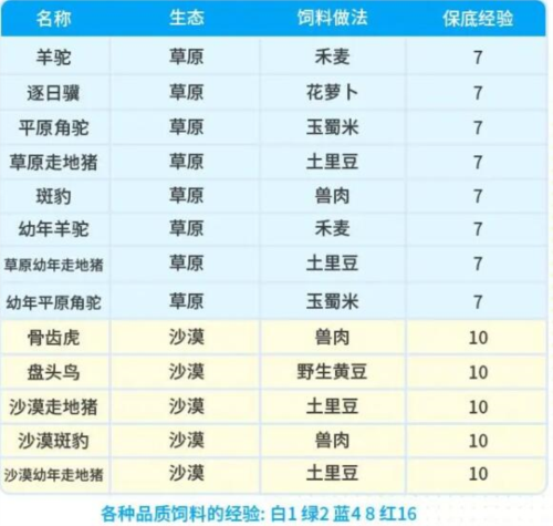 创造吧我们的星球坐骑饲料配方全解析2