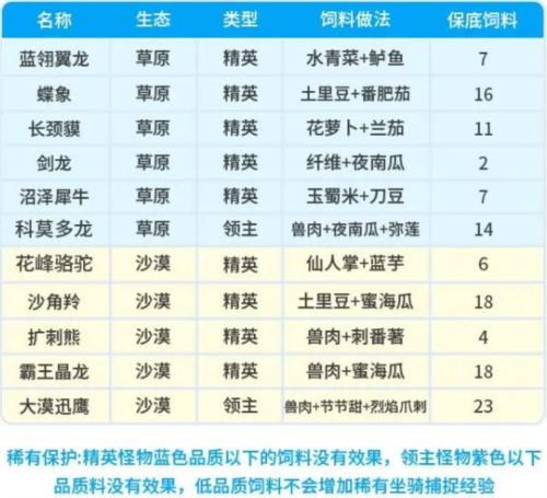 创造吧我们的星球坐骑饲料配方全解析3