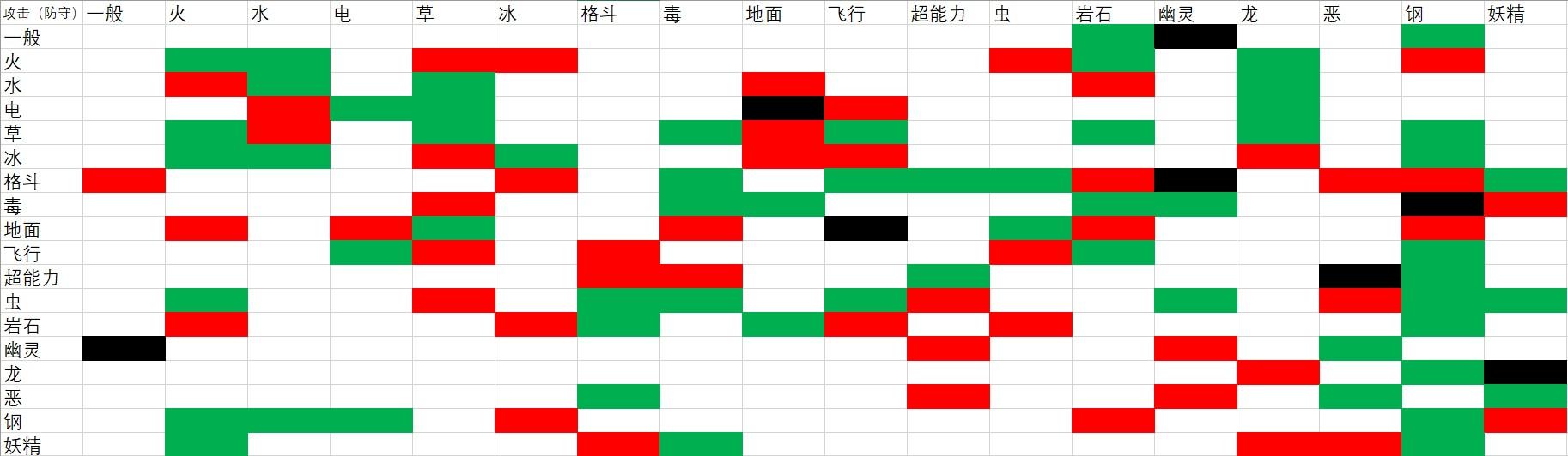宝可梦克制表