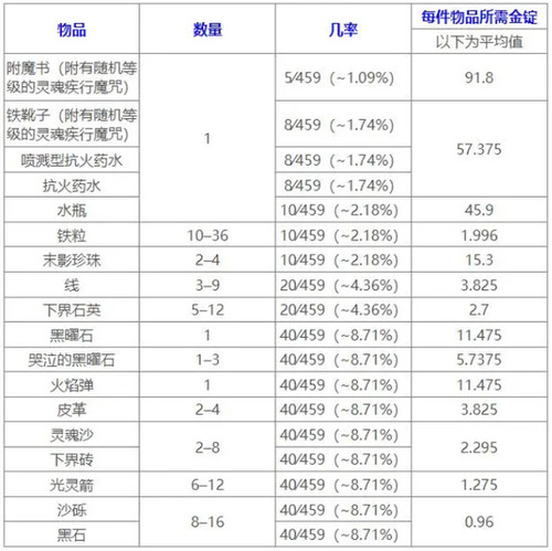 我的世界猪灵交易指南-黄金物品交易概率及猪灵堡垒攻略